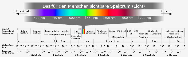 Elektromagnetisches Spektrum